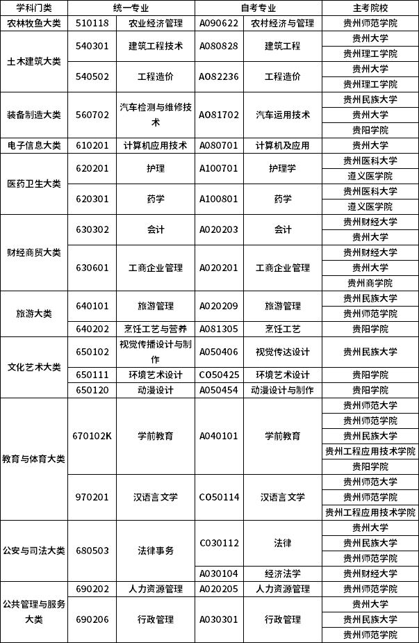 贵州省2021自考新旧专业对照表