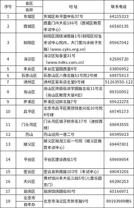 北京市自考辦及各區(qū)自考辦地址及電話