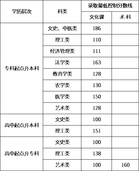 2020年內(nèi)蒙古自治區(qū)成人高考錄取最低控制分數(shù)線.png