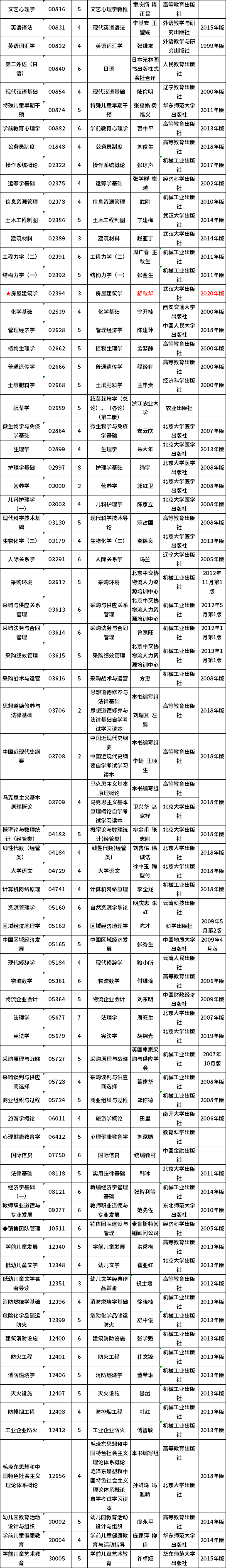 2021年4月云南省第85次高等教育自学考试开考课程使用教材目录