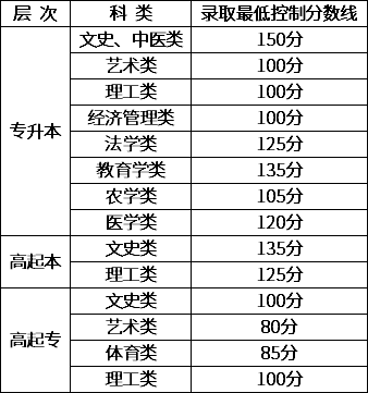 新疆2020年成人高考錄取分?jǐn)?shù)線.png