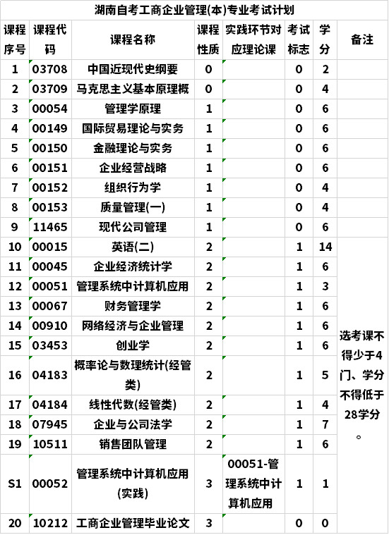 长沙理工大学自考工商管理本科专业考试科目