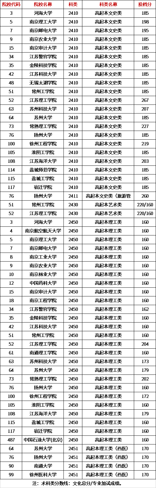 江苏省2020年成人高考高起本省控线上预填志愿投档分数线.png