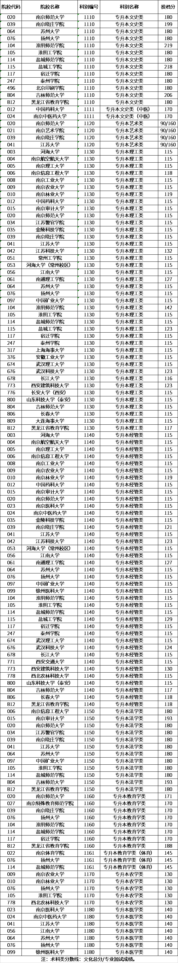 江蘇省2020年成考專升本層次征求志愿投檔分?jǐn)?shù)線.png