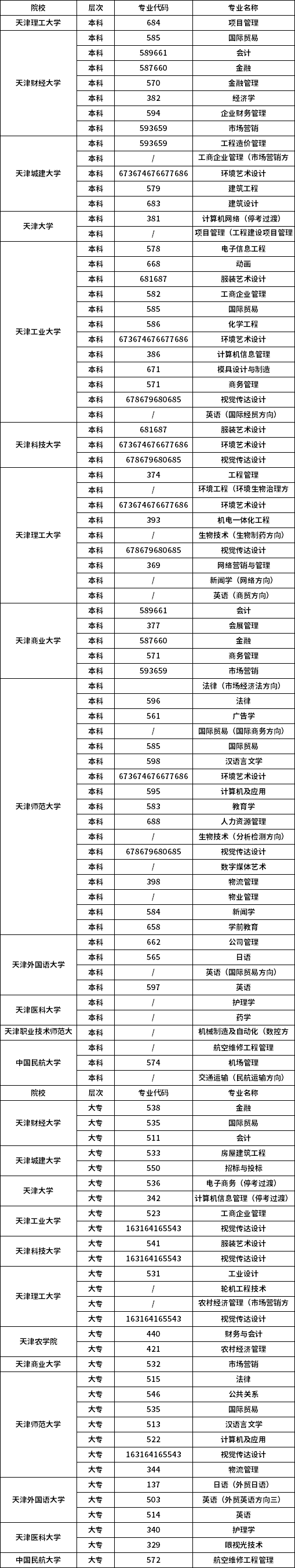 2021年天津自考专业一览表