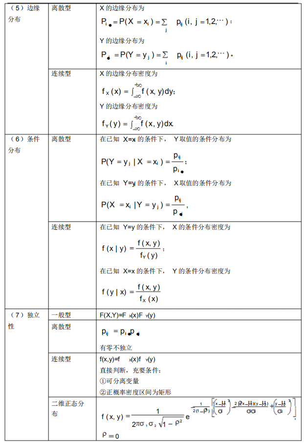 2021年4月自考概率論與數(shù)理統(tǒng)計(經(jīng)管類)必背公式