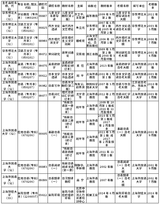 2021年4月上海市高等教育自学考试市级统考课程教材考纲书目表