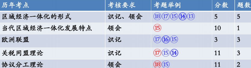 自考国际贸易理论与实务重要知识点思维导图整理6