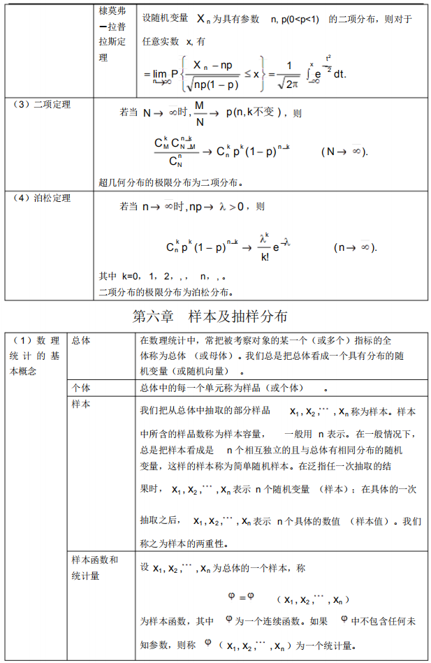 2021年4月自考概率論與數(shù)理統(tǒng)計(jì)(經(jīng)管類)必背公式