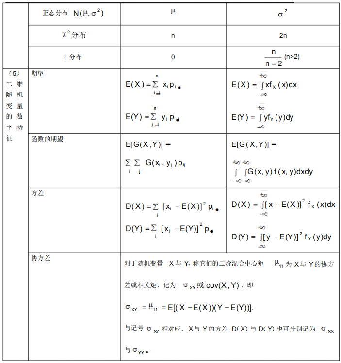 2021年4月自考概率論與數(shù)理統(tǒng)計(jì)(經(jīng)管類)必背公式