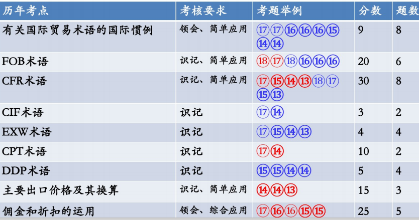 自考国际贸易理论与实务重要知识点思维导图整理8