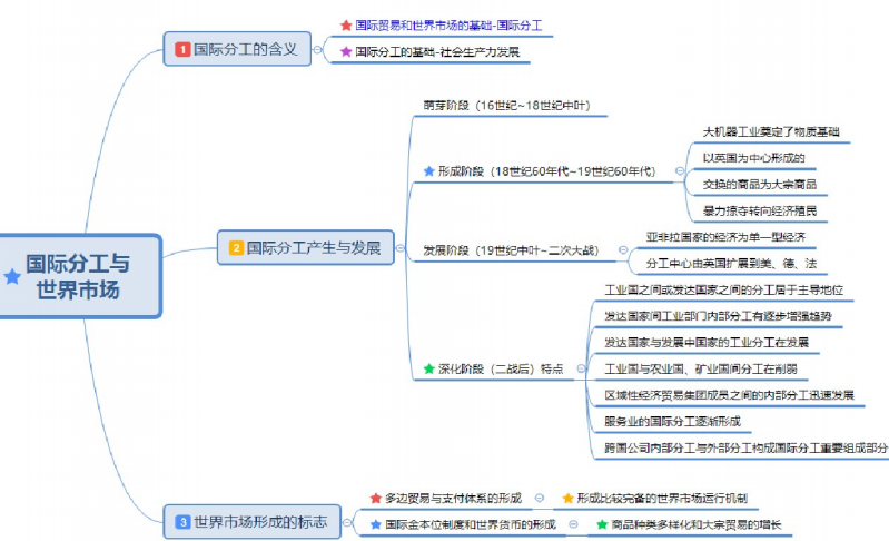 自考国际贸易理论与实务重要知识点思维导图整理2