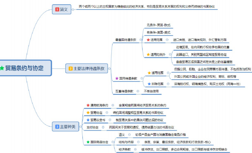 自考国际贸易理论与实务重要知识点思维导图整理5