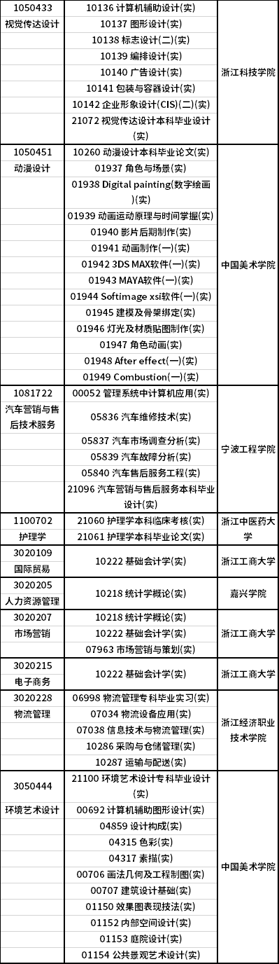 2021年10月浙江省自学考试开考课程（实践课）