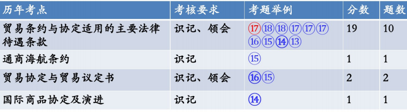 自考国际贸易理论与实务重要知识点思维导图整理5