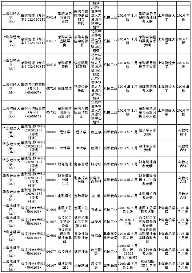 2021年4月上海市高等教育自学考试市级统考课程教材考纲书目表