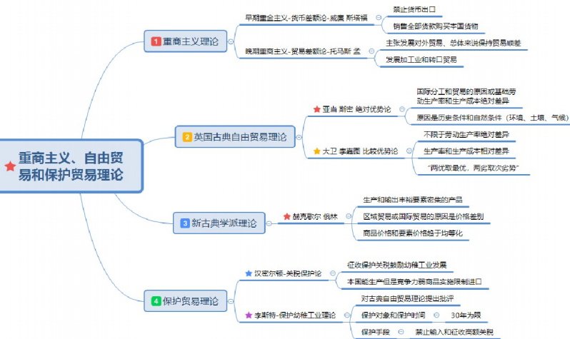 自考国际贸易理论与实务重要知识点思维导图整理3