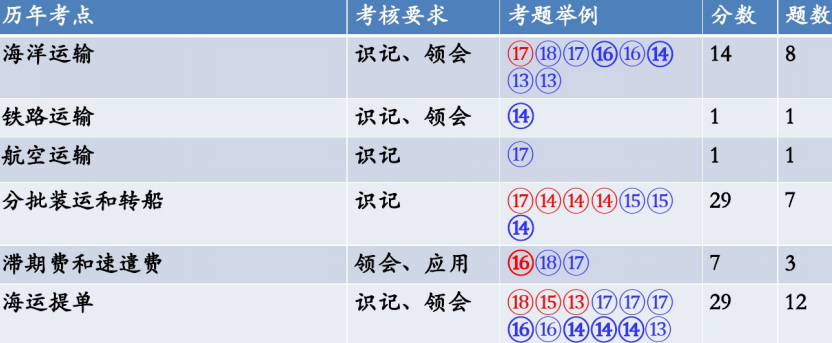自考国际贸易理论与实务重要知识点思维导图整理10