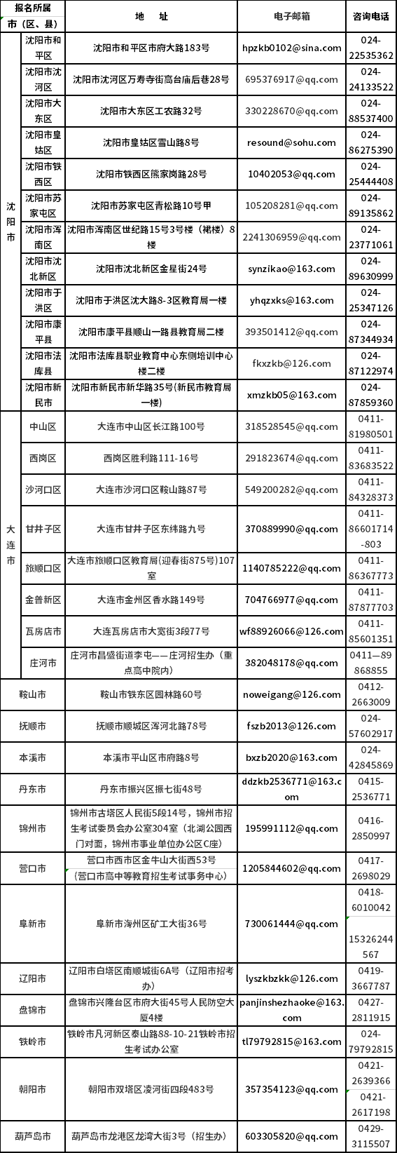 辽宁省自学考试各市（区）人工审核信息统计表
