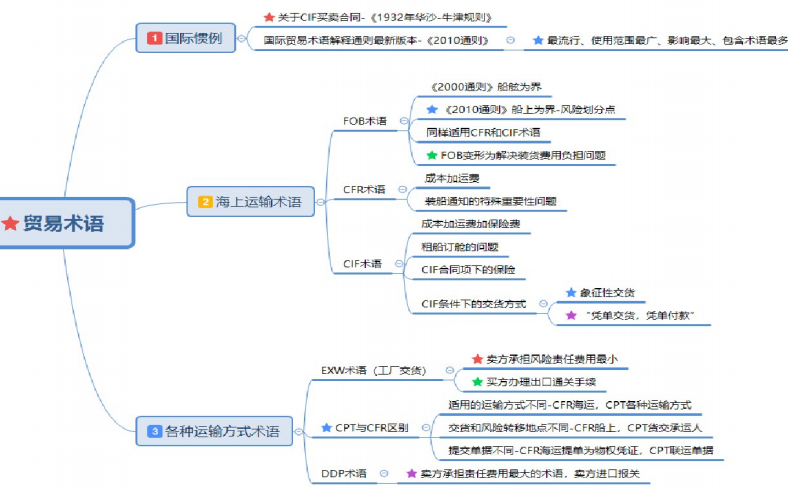 自考国际贸易理论与实务重要知识点思维导图整理8
