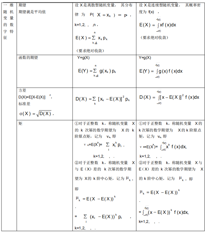 2021年4月自考概率論與數(shù)理統(tǒng)計(jì)(經(jīng)管類)必背公式