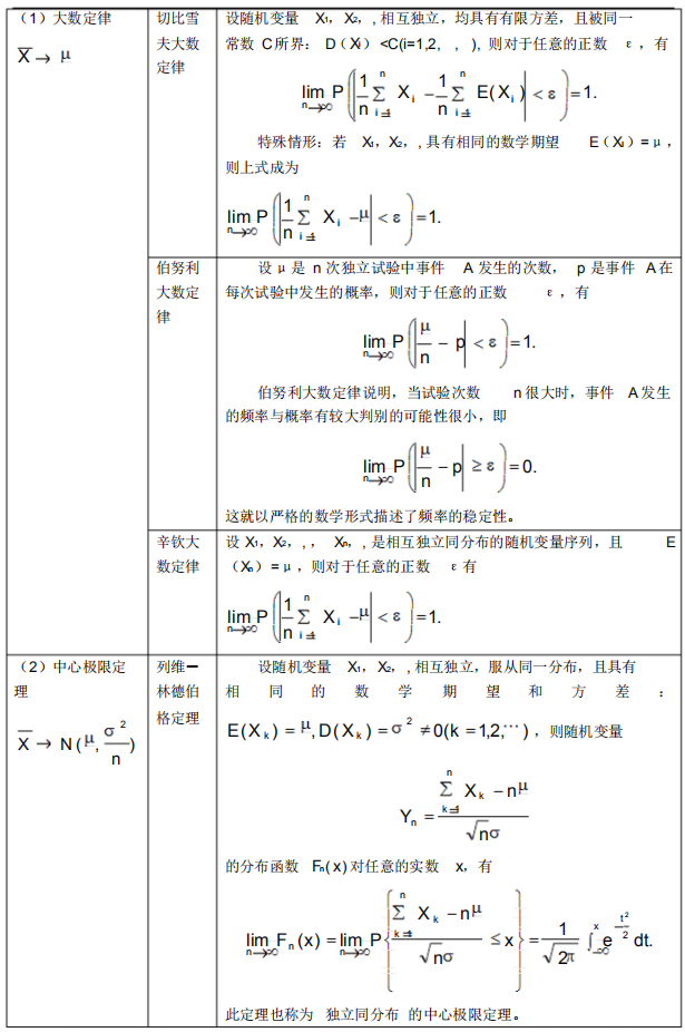 2021年4月自考概率論與數(shù)理統(tǒng)計(jì)(經(jīng)管類)必背公式