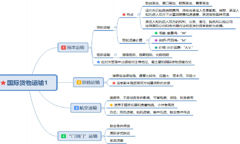 自考国际贸易理论与实务重要知识点思维导图整理10