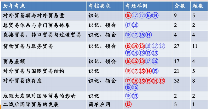 自考国际贸易理论与实务重要知识点思维导图整理1
