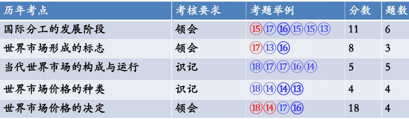 自考国际贸易理论与实务重要知识点思维导图整理2
