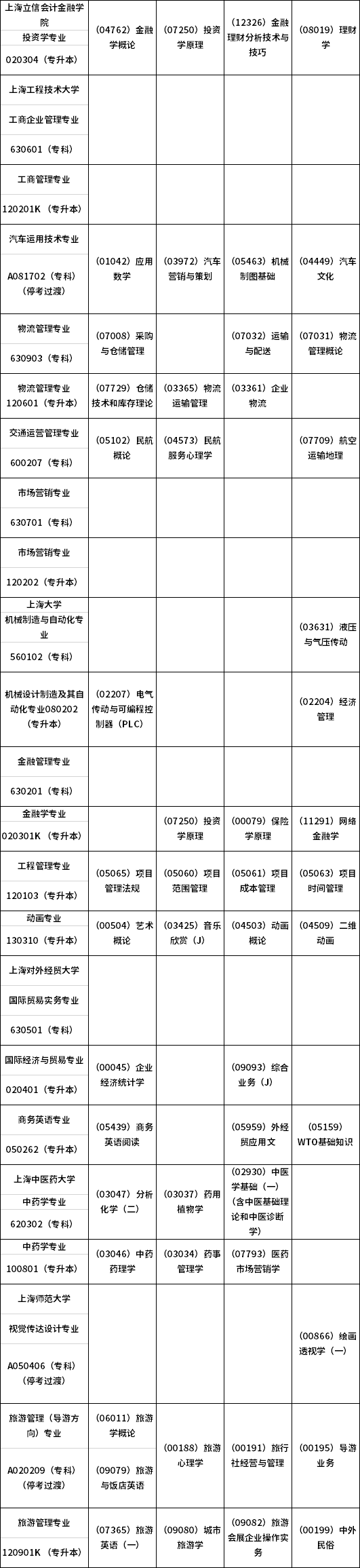 2021年 04月上海市高等教育自学考试各专业课程考试日程安排表（第二周）