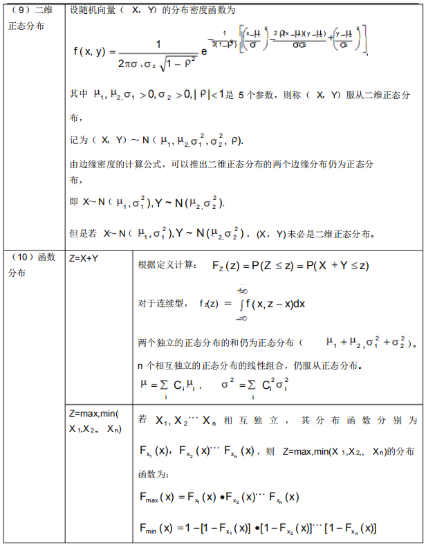 2021年4月自考概率論與數(shù)理統(tǒng)計(經(jīng)管類)必背公式