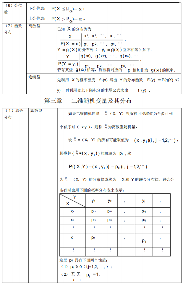 2021年4月自考概率論與數(shù)理統(tǒng)計(jì)(經(jīng)管類)必背公式