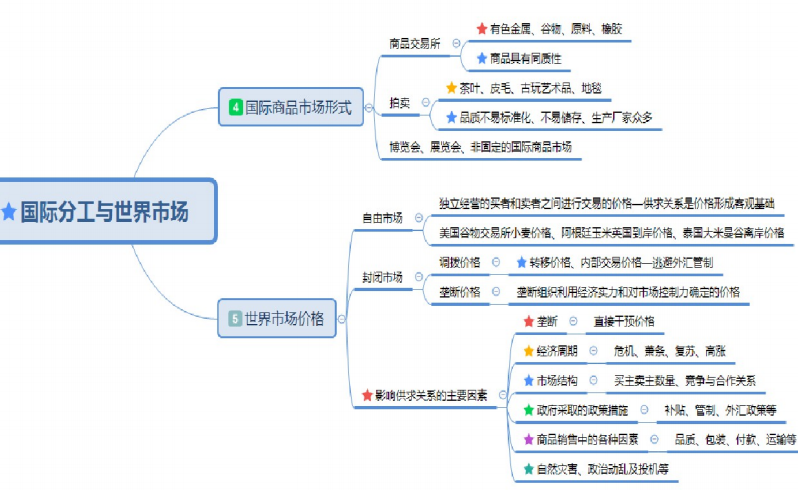 自考国际贸易理论与实务重要知识点思维导图整理2