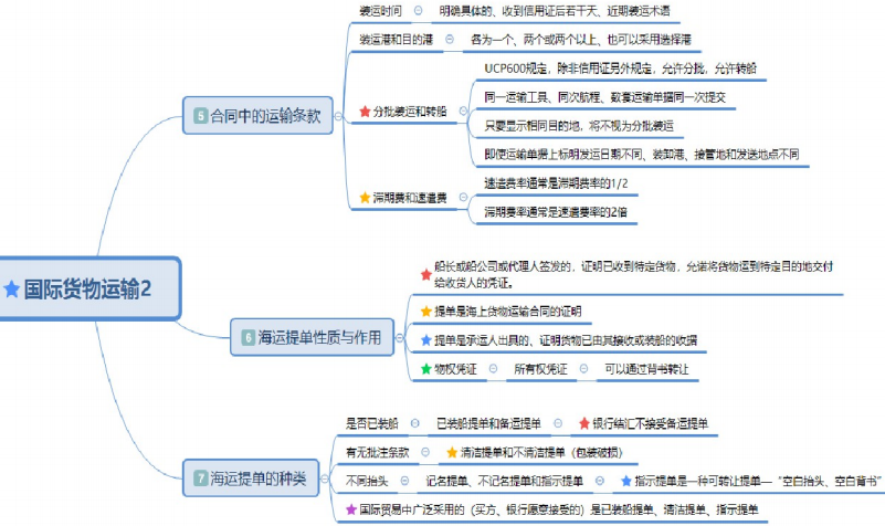 自考国际贸易理论与实务重要知识点思维导图整理10 自考国际贸易理论与实务重要知识点思维导图整理10