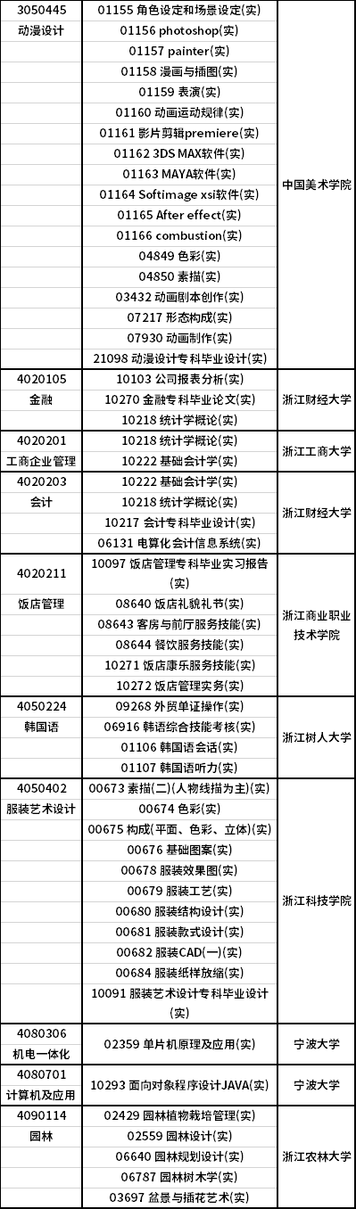 2021年10月浙江省自学考试开考课程（实践课）