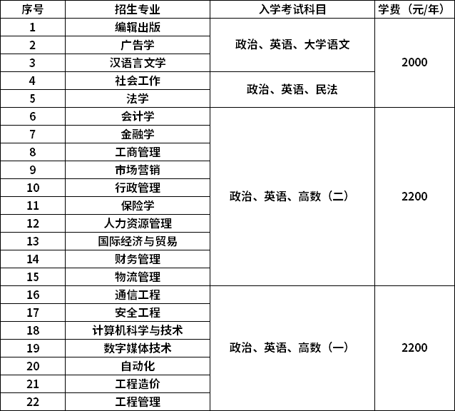 山东工商学院2021年成人高考专升本招生专业.png