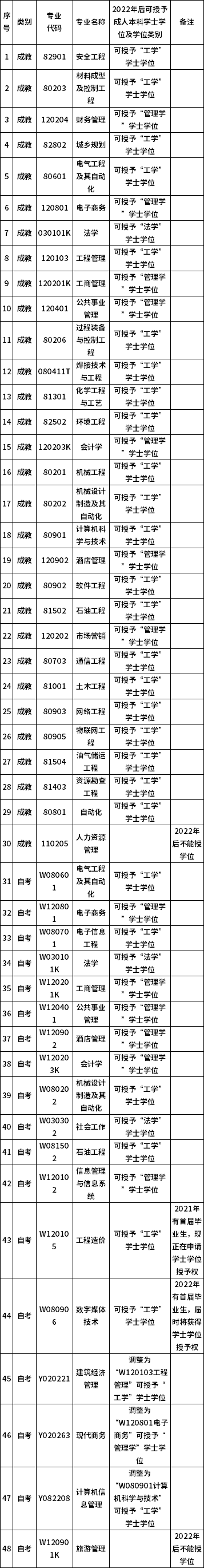 西南石油大學(xué)可授予學(xué)士學(xué)位成人本科專業(yè)名單