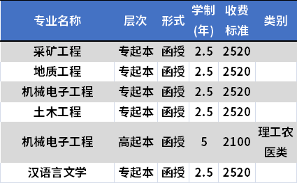 西安科技大学成人高考招生专业及学费