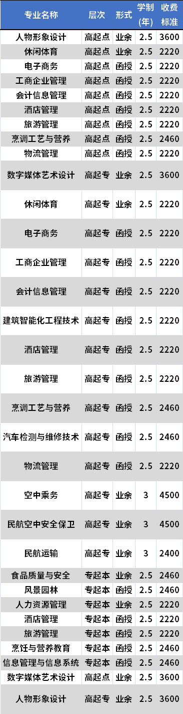 四川旅游学院成人高考招生专业及学费