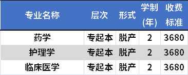 长春职工医科大学成人高考招生专业及学费