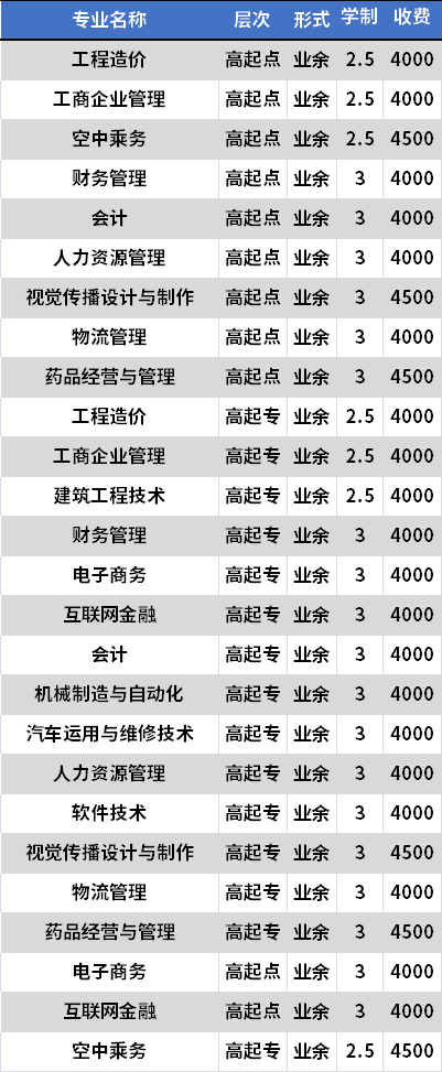 四川科技职业学院成人高考招生专业及学费