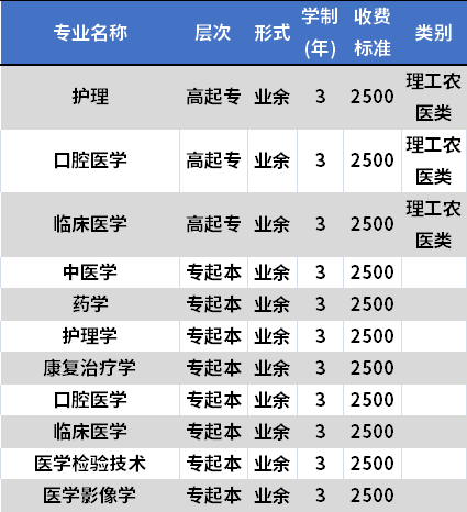 image.png西南医科大学成人高考招生专业及学费