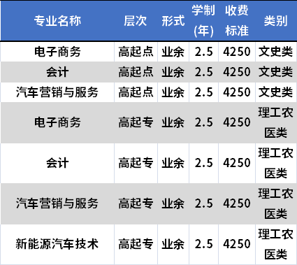 四川希望汽车职业学院成人高考招生专业及学费