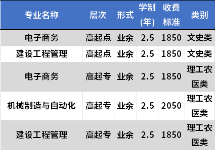 四川省电大住房和城乡建设厅分成人高考招生专业及学费