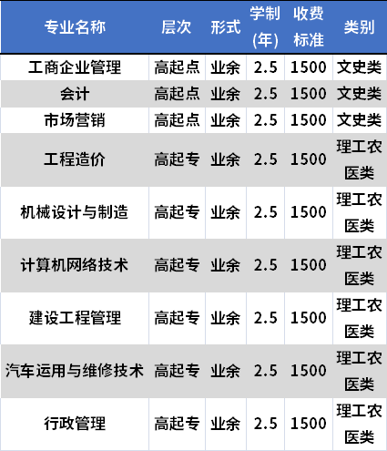 四川三河职业学院成人高考招生专业及学费