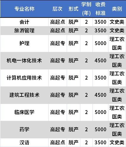 西安市职工大学成人高考招生专业及学费