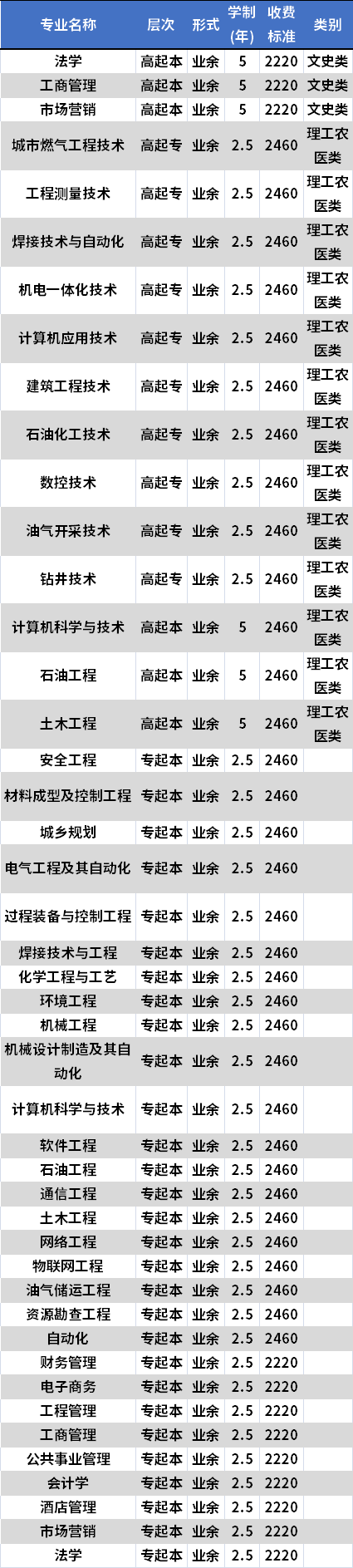 西南石油大学成人高考招生专业及学费