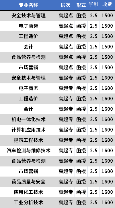 四川化工职业技术学院成人高考招生专业及学费