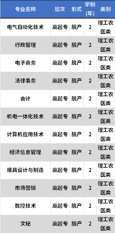 中钢集团衡阳重机职工大学成人高考招生专业及学费