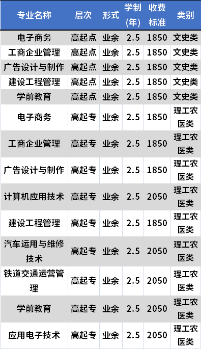 自贡广播电视大学成人高考招生专业及学费